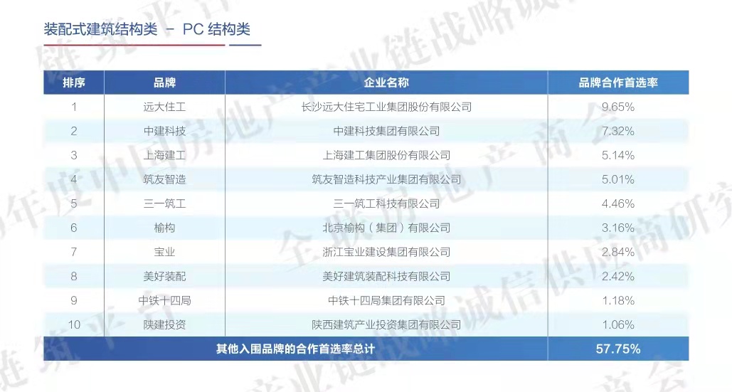 陕建产投集团荣登2020年度中国房地产产业链装配式建筑战略诚信供应商