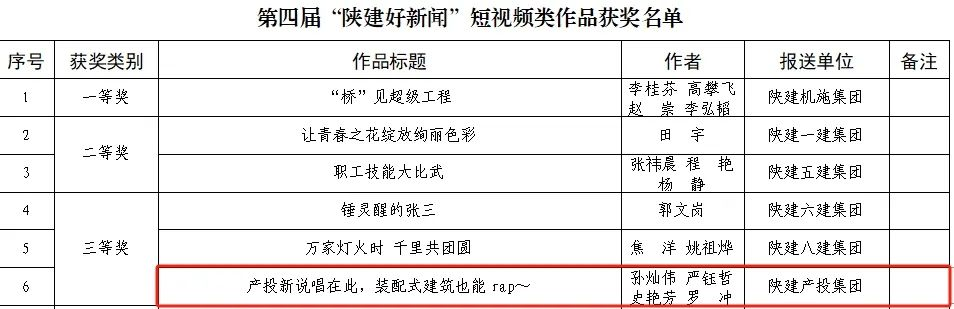 陕建产投集团短视频荣获“陕建好新闻”短视频类三等奖