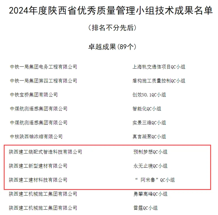 陕建产投集团QC成果又双叕获奖了！